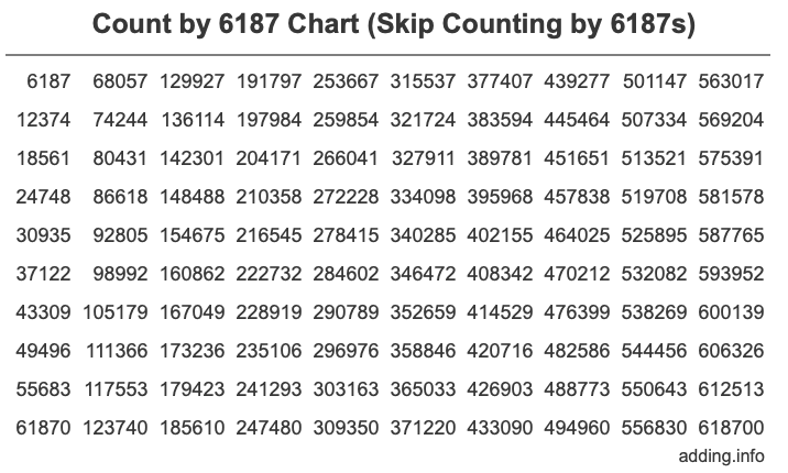 Count by 6187 chart