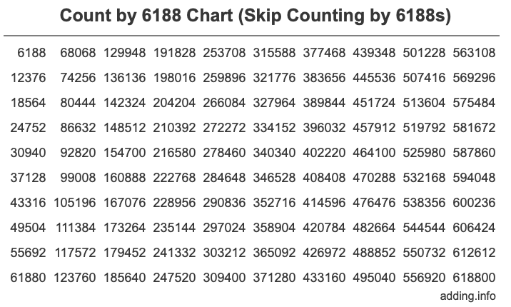 Skip Counting by 6188 Count by 6188 chart