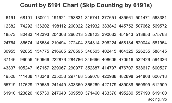 Count by 6191 chart
