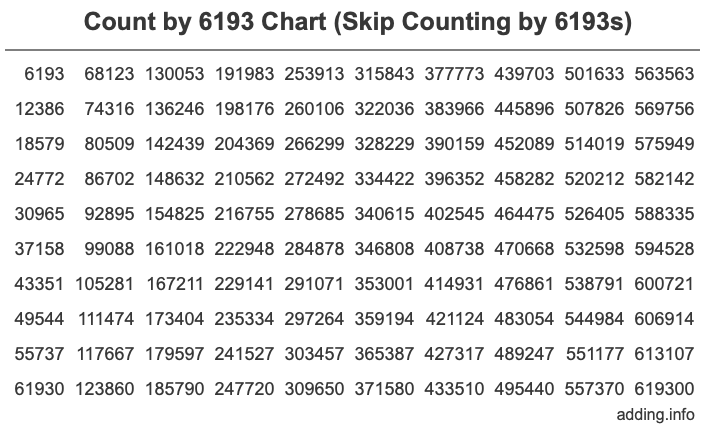Count by 6193 chart