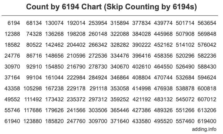 Count by 6194 chart