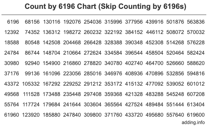 Count by 6196 chart