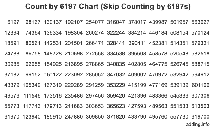 Count by 6197 chart