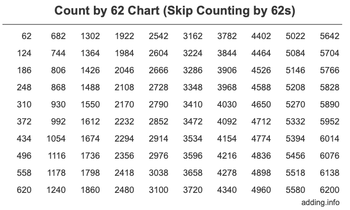 Count by 62 chart