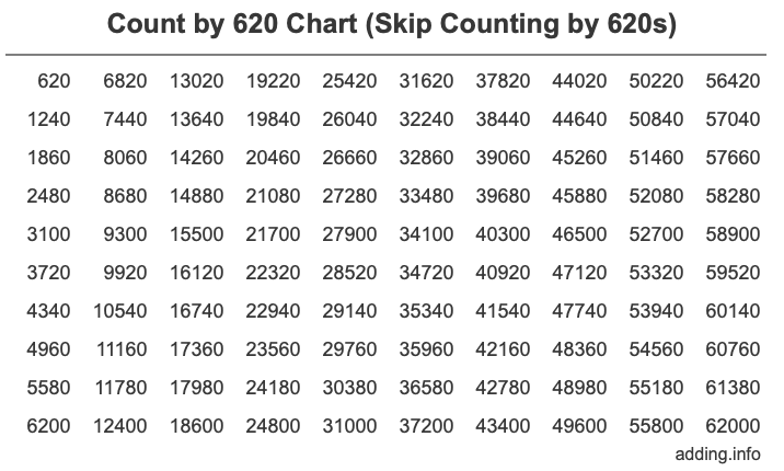 Skip Counting by 620 Count by 620 chart