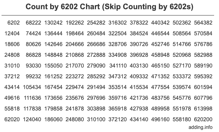 Skip Counting by 6202 Count by 6202 chart