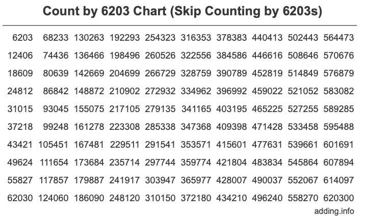 Count by 6203 chart