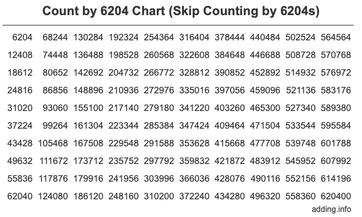 Count by 6204 chart