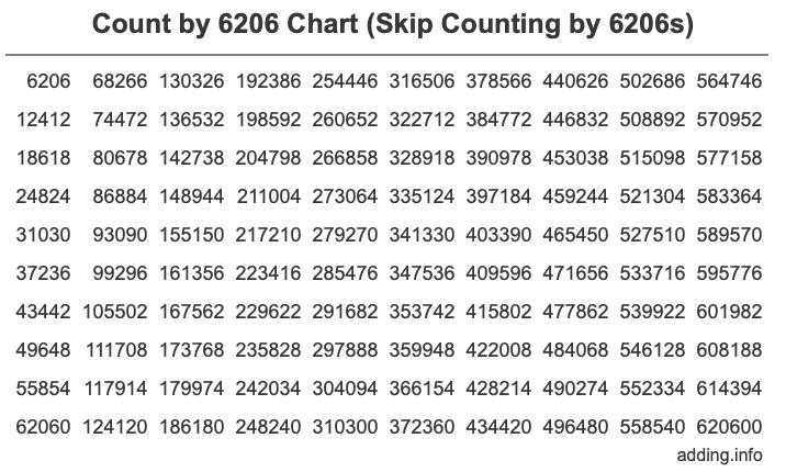 Skip Counting by 6206 Count by 6206 chart