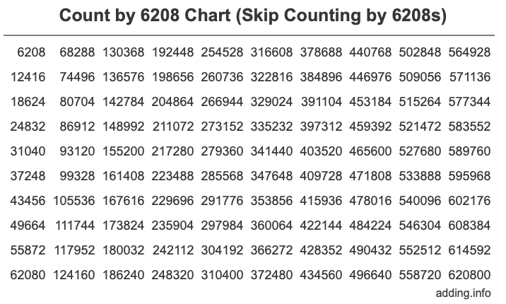 Skip Counting by 6208 Count by 6208 chart