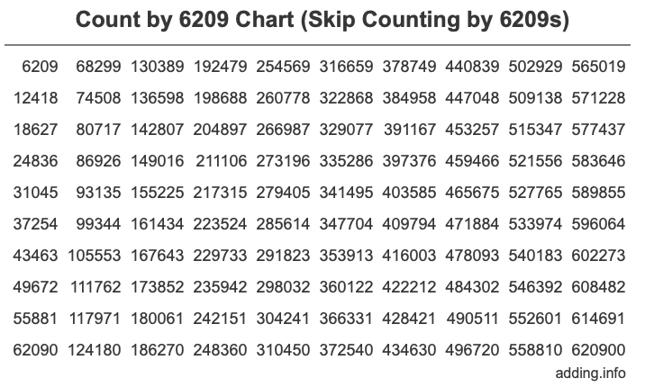 Skip Counting by 6209 Count by 6209 chart