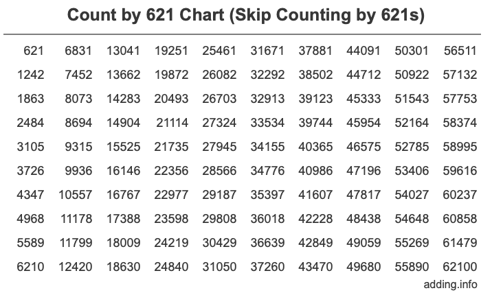 Skip Counting by 621 Count by 621 chart