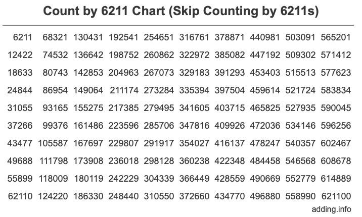 Skip Counting by 6211 Count by 6211 chart