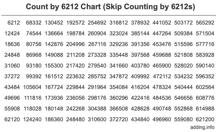 Count by 6212 chart