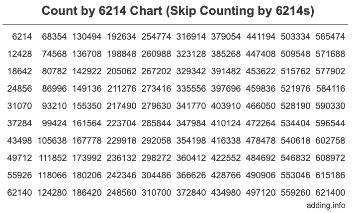 Skip Counting by 6214 Count by 6214 chart