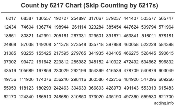 Skip Counting by 6217 Count by 6217 chart