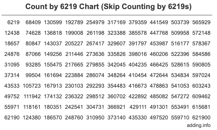 Count by 6219 chart