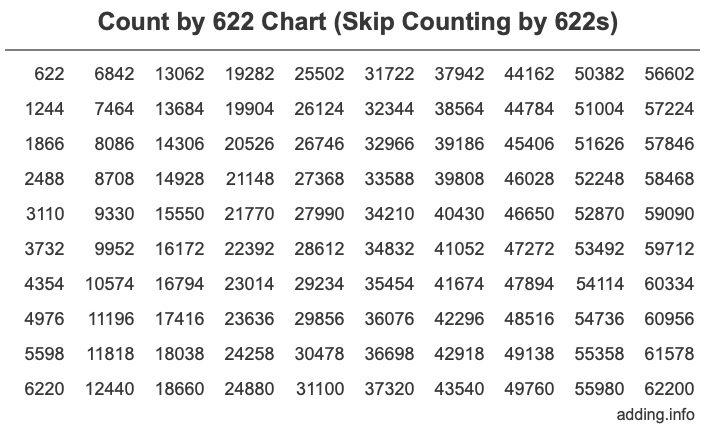 Count by 622 chart