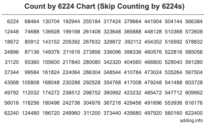 Skip Counting by 6224 Count by 6224 chart