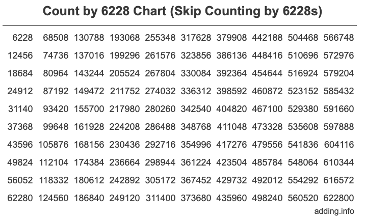 Count by 6228 chart