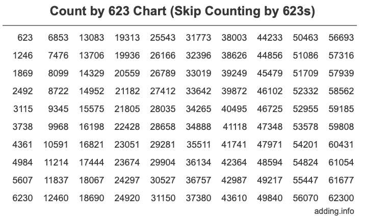 Skip Counting by 623 Count by 623 chart