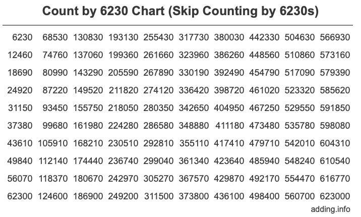 Count by 6230 chart