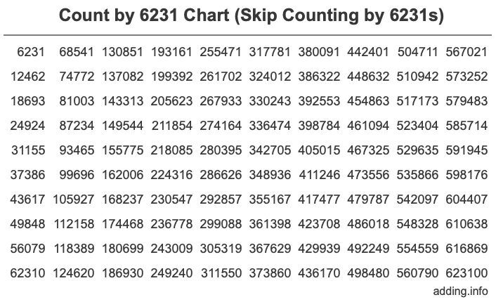 Count by 6231 chart