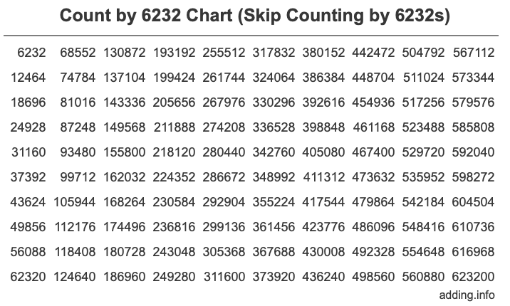 Skip Counting by 6232 Count by 6232 chart