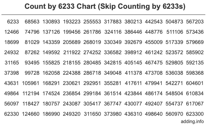 Count by 6233 chart