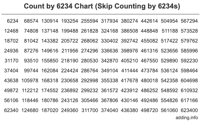 Count by 6234 chart