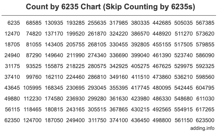 Count by 6235 chart