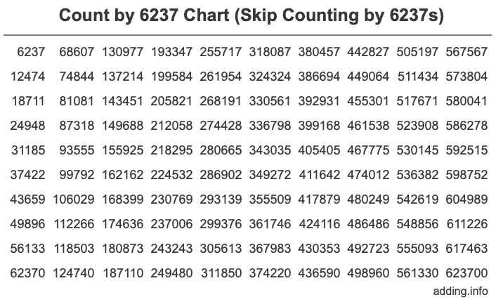 Skip Counting by 6237 Count by 6237 chart