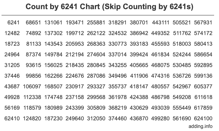 Skip Counting by 6241 Count by 6241 chart