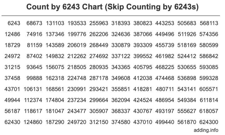 Skip Counting by 6243 Count by 6243 chart