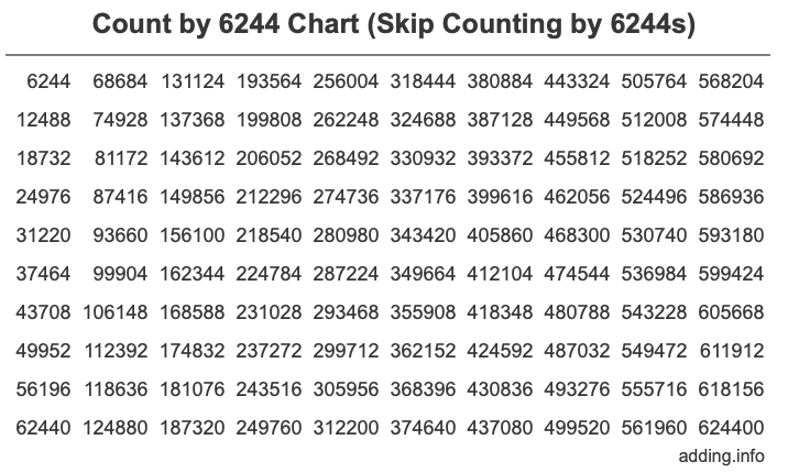 Count by 6244 chart