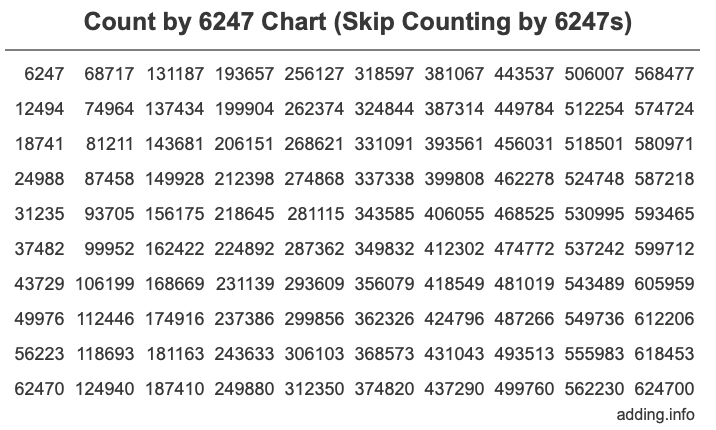 Skip Counting by 6247 Count by 6247 chart