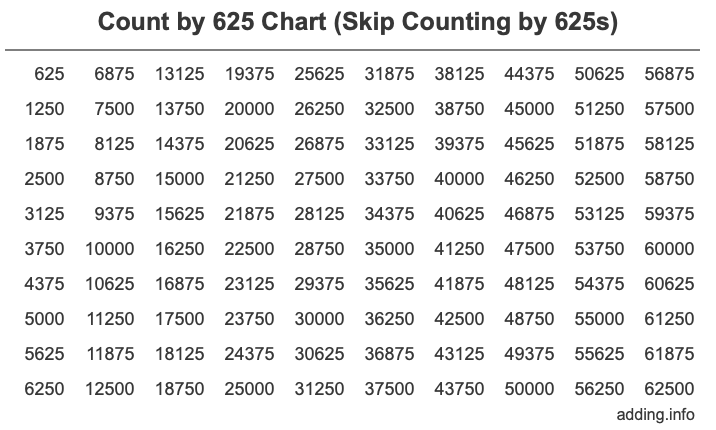 Count by 625 chart