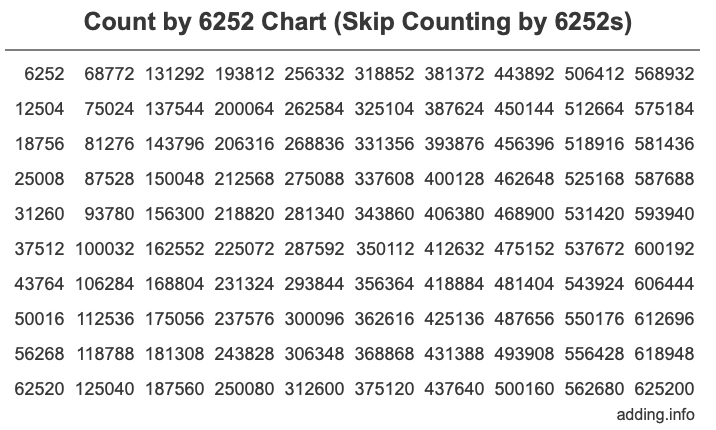 Skip Counting by 6252 Count by 6252 chart