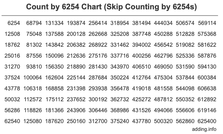 Skip Counting by 6254 Count by 6254 chart