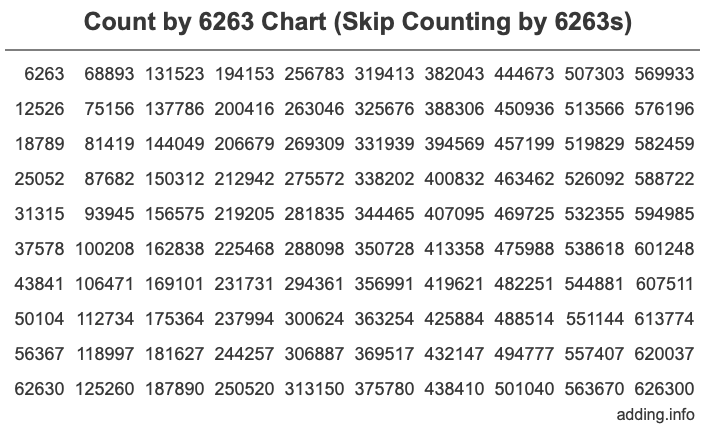 Skip Counting by 6263 Count by 6263 chart