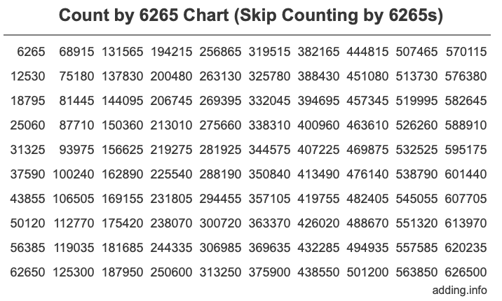 Skip Counting by 6265 Count by 6265 chart