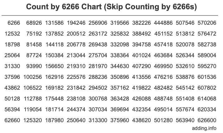 Count by 6266 chart