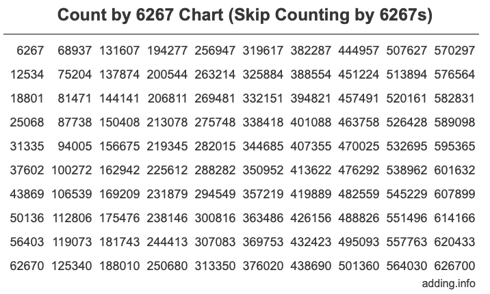 Count by 6267 chart