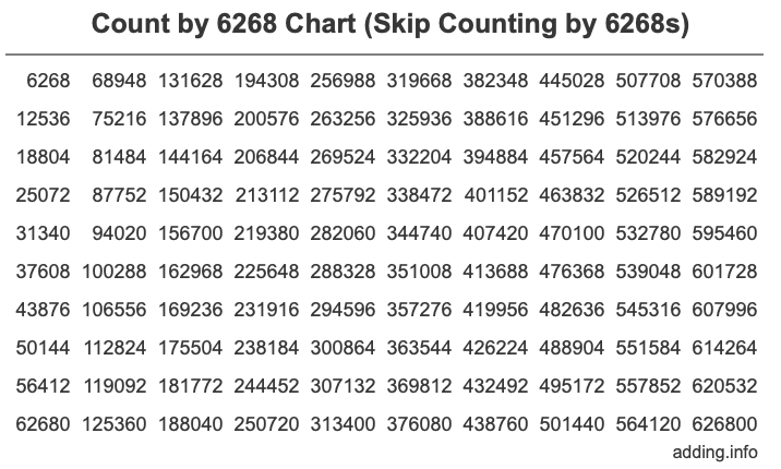 Count by 6268 chart