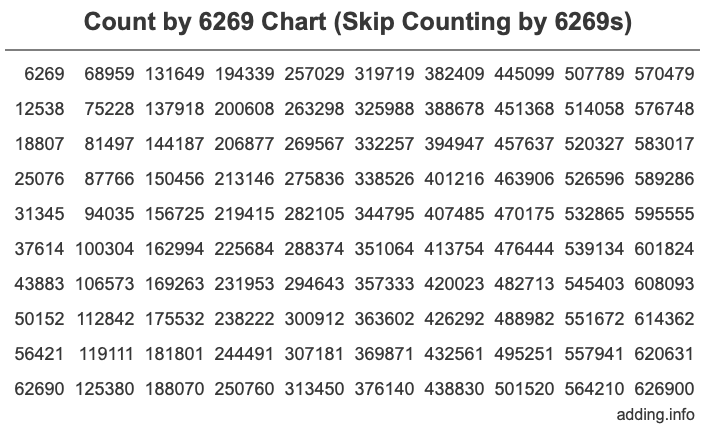 Count by 6269 chart