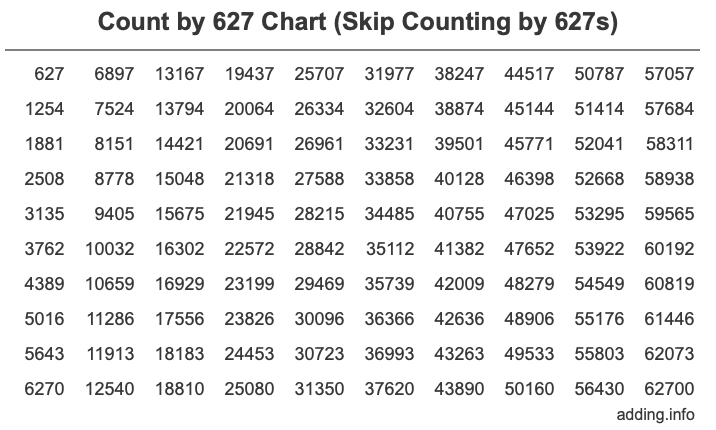 Skip Counting by 627 Count by 627 chart