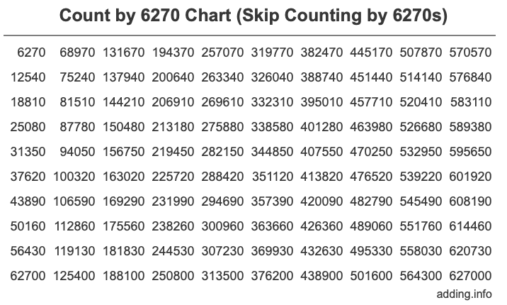 Count by 6270 chart