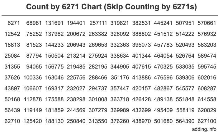 Count by 6271 chart