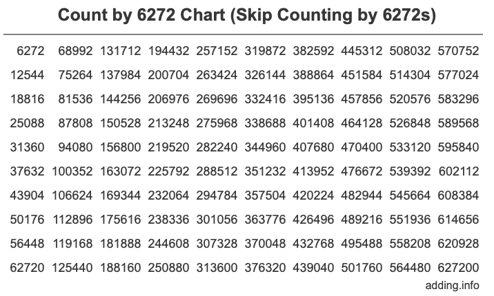 Count by 6272 chart
