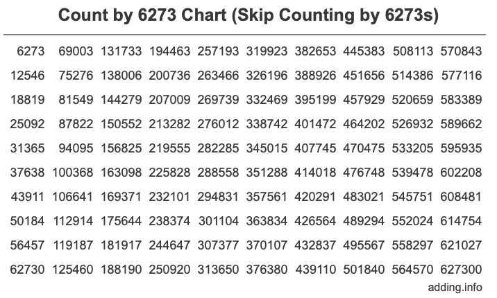 Count by 6273 chart